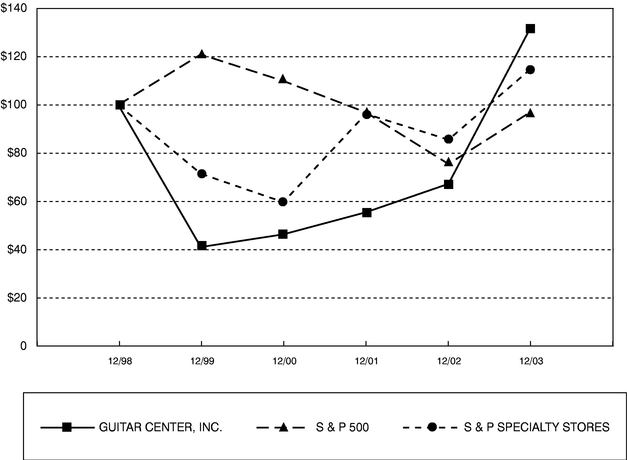 STOCK PERFORMANCE GRAPH